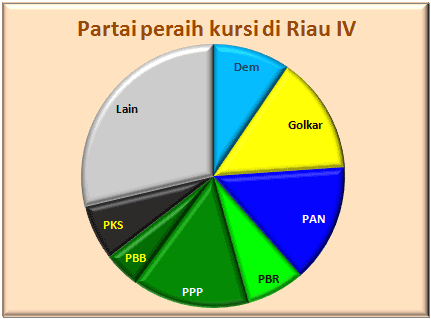 Riau IV